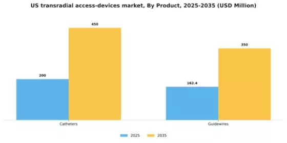US Transradial Access Devices Market Segment Image 3