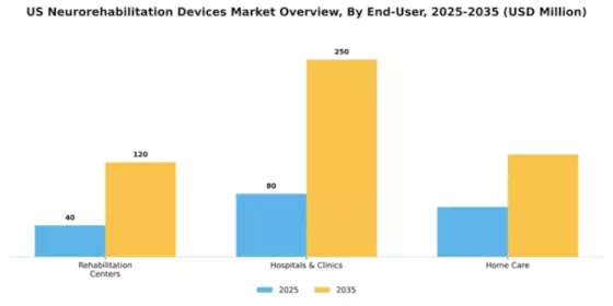 US Neurorehabilitation Devices Market Segment Image 1