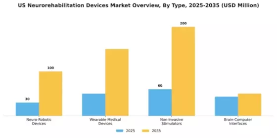 US Neurorehabilitation Devices Market Segment Image 2