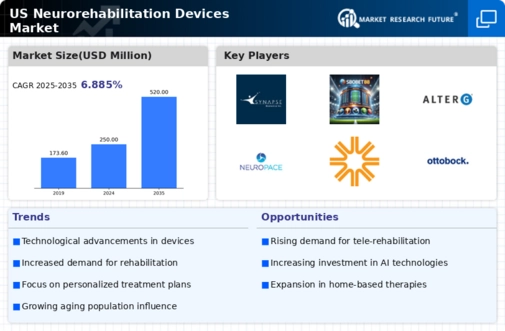 US Neurorehabilitation Devices Market Infographic