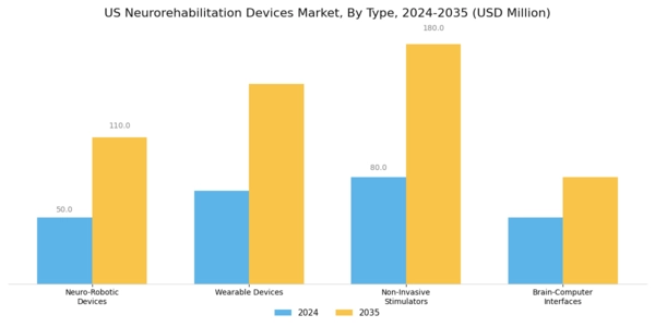 US Neurorehabilitation Devices Market Segment Image 0