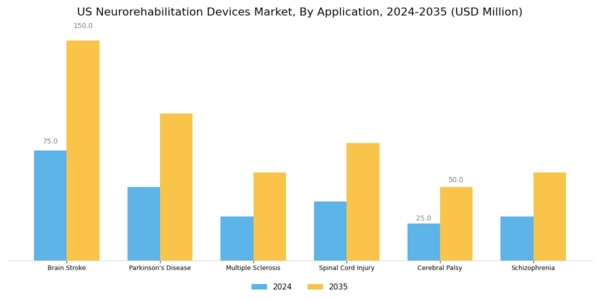 US Neurorehabilitation Devices Market Segment Image 1