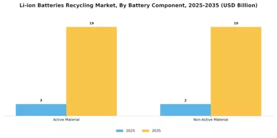 Li-ion Batteries Recycling Market Segment Image 1