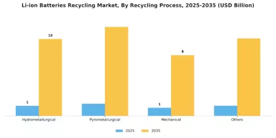 Li-ion Batteries Recycling Market Segment Image 3