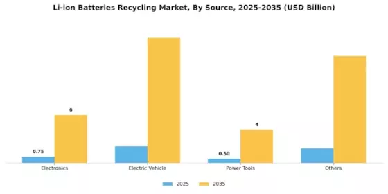 Li-ion Batteries Recycling Market Segment Image 4