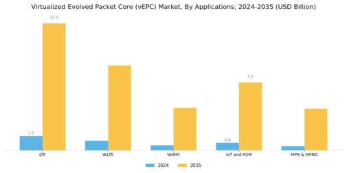 Virtualized Evolved Packet Core Market Segment Image 2