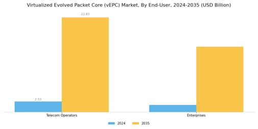 Virtualized Evolved Packet Core Market Segment Image 3