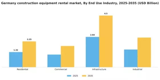 Germany Construction Equipment Rental Market Segment Image 1