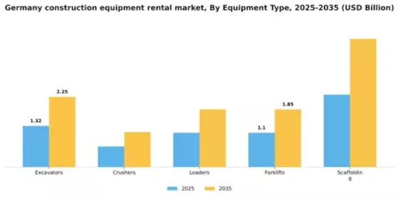 Germany Construction Equipment Rental Market Segment Image 2