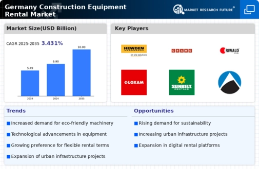 Germany Construction Equipment Rental Market Infographic