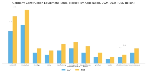 Germany Construction Equipment Rental Market Segment Image 1
