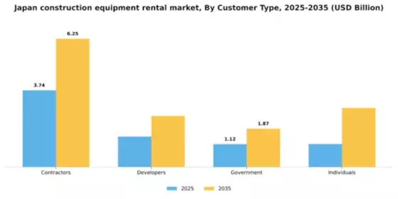 Japan Construction Equipment Rental Market Segment Image 0