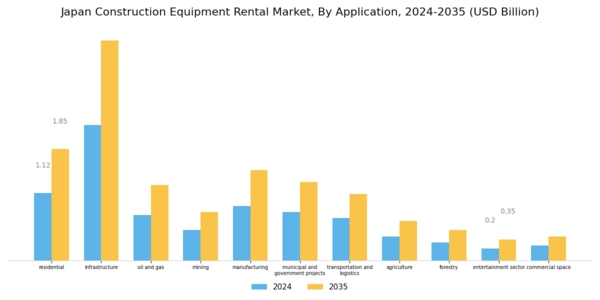 Japan Construction Equipment Rental Market Segment Image 1