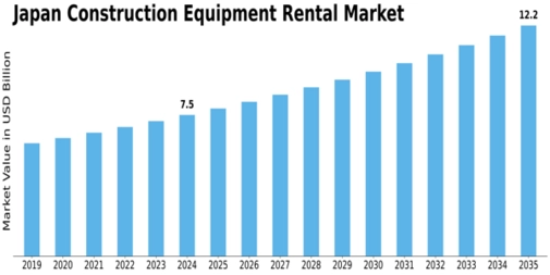 Japan Construction Equipment Rental Market Size