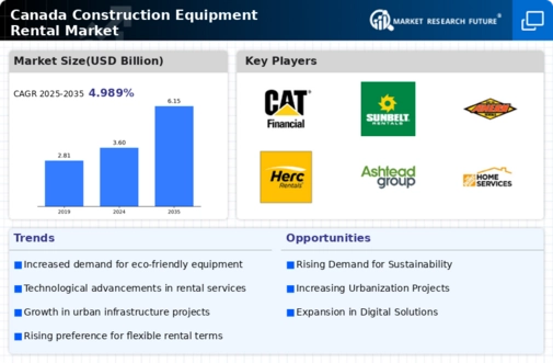 Canada Construction Equipment Rental Market Infographic