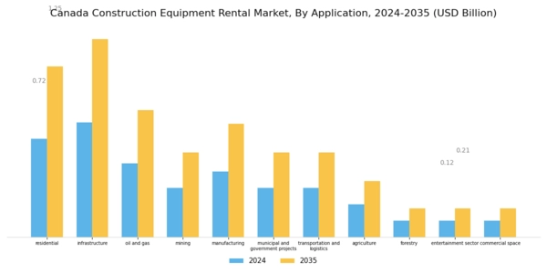 Canada Construction Equipment Rental Market Segment Image 1