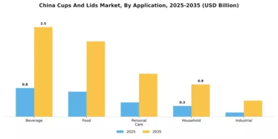 China Cups Lids Market Segment Image 0