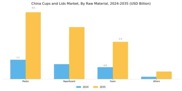 China Cups Lids Market Segment Image 0