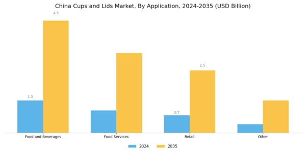 China Cups Lids Market Segment Image 2