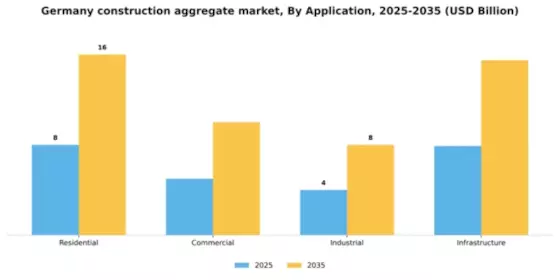 Germany Construction Aggregate Market Segment Image 0