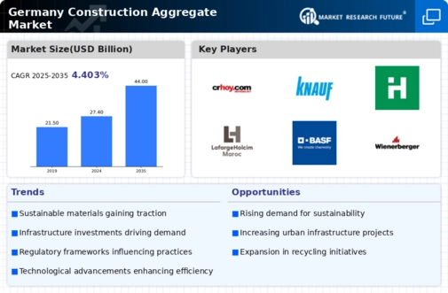 Germany Construction Aggregate Market Infographic