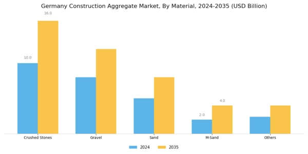 Germany Construction Aggregate Market Segment Image 0