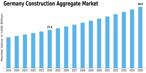 Germany Construction Aggregate Market Size