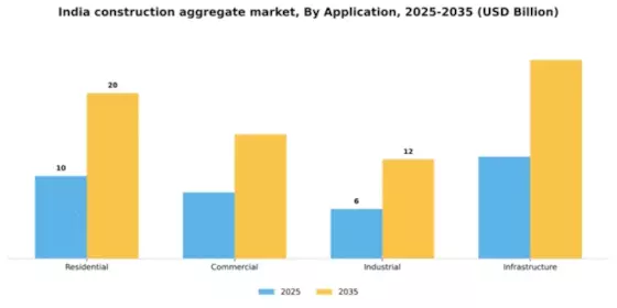 India Construction Aggregate Market Segment Image 0