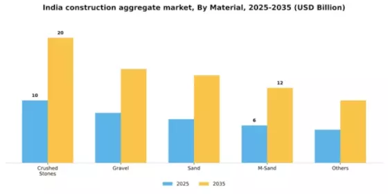 India Construction Aggregate Market Segment Image 1