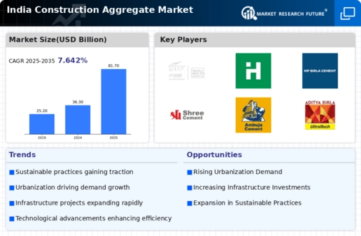 India Construction Aggregate Market Infographic