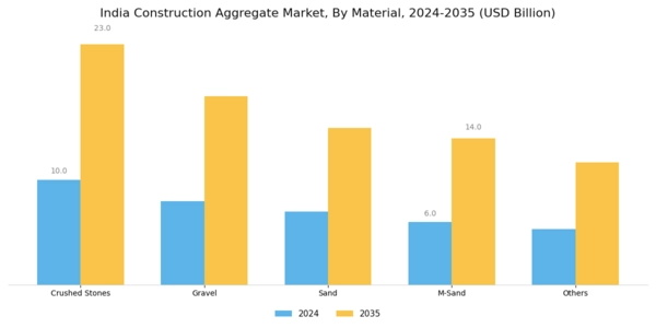 India Construction Aggregate Market Segment Image 0