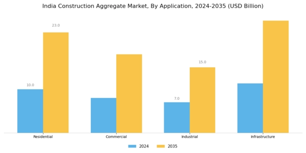 India Construction Aggregate Market Segment Image 1