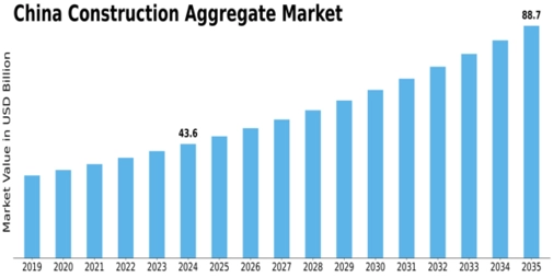 China Construction Aggregate Market Size