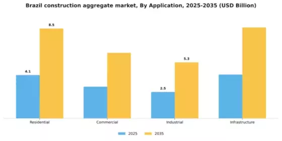 Brazil Construction Aggregate Market Segment Image 0
