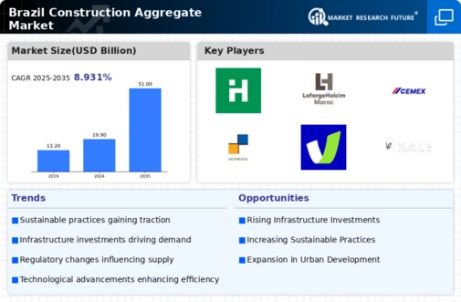 Brazil Construction Aggregate Market Infographic
