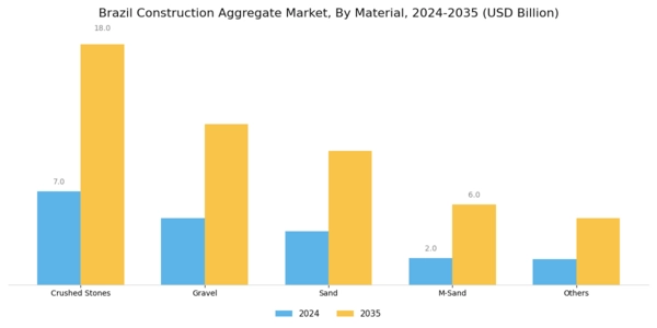 Brazil Construction Aggregate Market Segment Image 0
