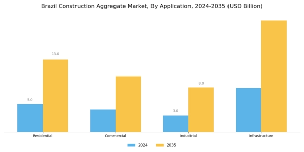 Brazil Construction Aggregate Market Segment Image 1