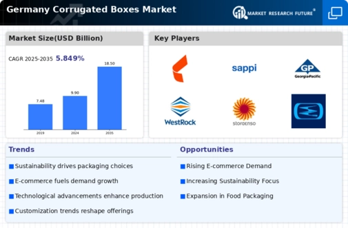 Germany Corrugated Boxes Market Infographic