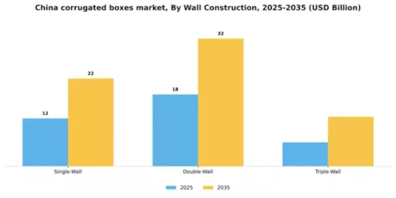 China Corrugated Boxes Market Segment Image 2