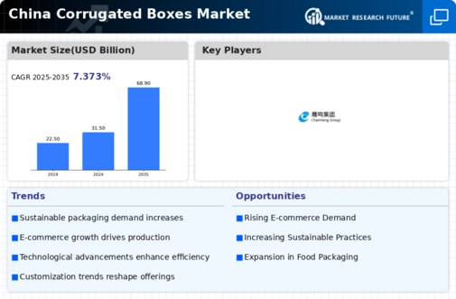 China Corrugated Boxes Market Infographic