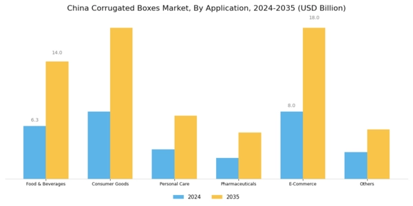 China Corrugated Boxes Market Segment Image 2