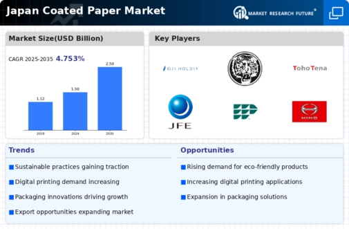 Japan Coated Paper Market Infographic