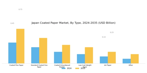 Japan Coated Paper Market Segment Image 1