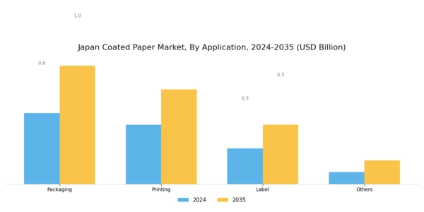 Japan Coated Paper Market Segment Image 2