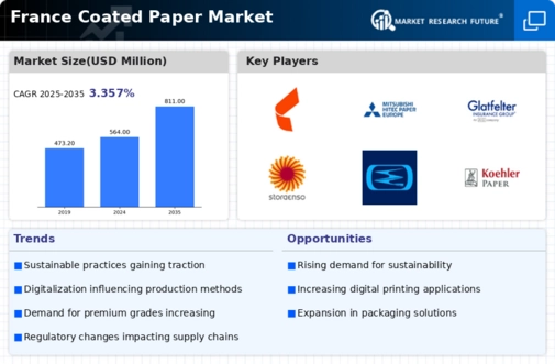 France Coated Paper Market Infographic