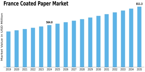 France Coated Paper Market Size