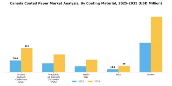 Canada Coated Paper Market Segment Image 1