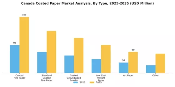 Canada Coated Paper Market Segment Image 2