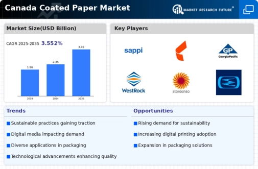 Canada Coated Paper Market Infographic