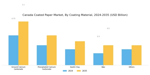 Canada Coated Paper Market Segment Image 0